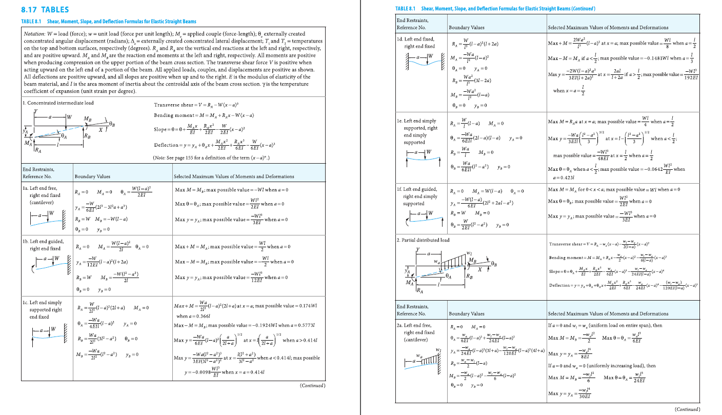 《Roark's Formulas for Stress and Strain》原版PDF
